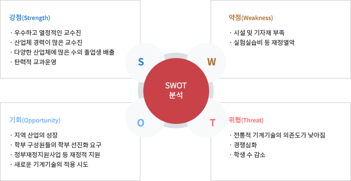 SWOT 분석