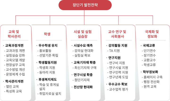 장단기 발전전략